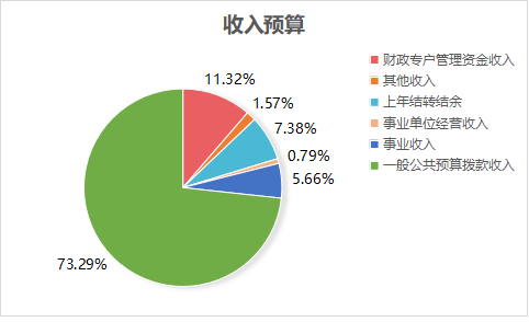 yl6809永利官网2023年单位预算情况的说明1467.png