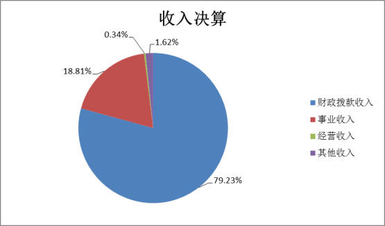 yl6809永利官网2022年度部门决算(1)1441.png